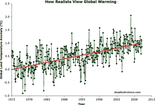 Realism versus denial on temperature