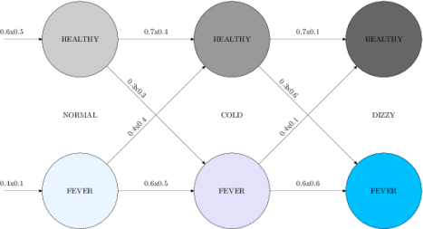 Trellis diagram